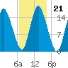 Birch Islands tide chart for Wednesday, January 21, 2026