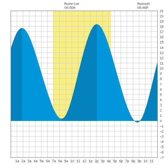 Birch Islands tide chart for Thursday, January 22, 2026