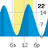Birch Islands tide chart for Thursday, January 22, 2026