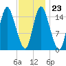 Birch Islands tide chart for Friday, January 23, 2026