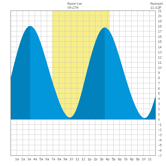 Birch Islands tide chart for Saturday, January 24, 2026