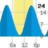 Birch Islands tide chart for Saturday, January 24, 2026