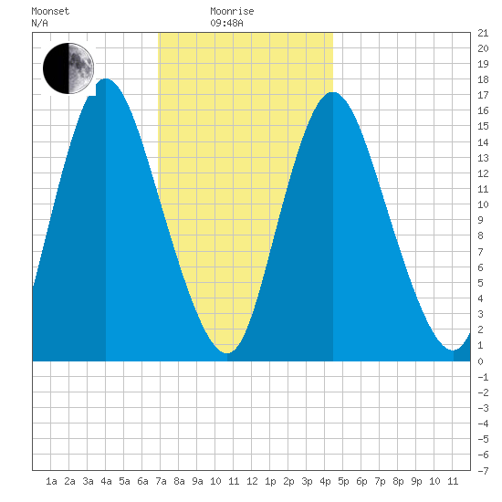 Birch Islands tide chart for Sunday, January 25, 2026