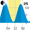 Birch Islands tide chart for Sunday, January 25, 2026