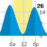 Birch Islands tide chart for Monday, January 26, 2026