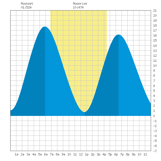 Birch Islands tide chart for Tuesday, January 27, 2026