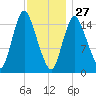 Birch Islands tide chart for Tuesday, January 27, 2026