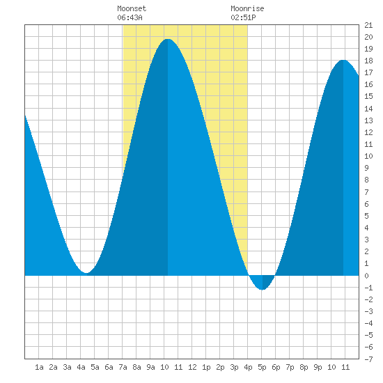Birch Islands tide chart for Friday, January 2, 2026