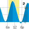 Birch Islands tide chart for Friday, January 2, 2026