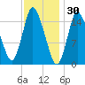 Birch Islands tide chart for Friday, January 30, 2026