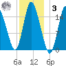 Birch Islands tide chart for Saturday, January 3, 2026