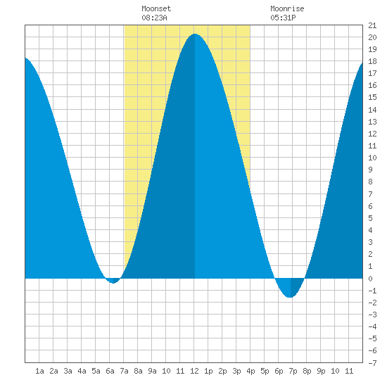 Birch Islands tide chart for Sunday, January 4, 2026