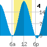Birch Islands tide chart for Sunday, January 4, 2026