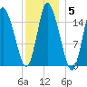Birch Islands tide chart for Monday, January 5, 2026