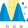 Birch Islands tide chart for Thursday, January 8, 2026