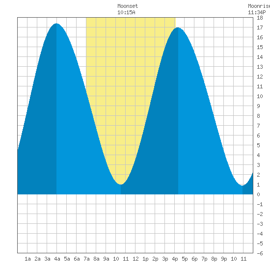 Birch Islands tide chart for Friday, January 9, 2026