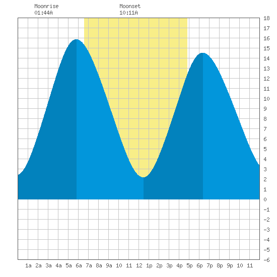 Birch Islands tide chart for Tuesday, February 10, 2026