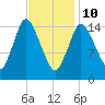 Birch Islands tide chart for Tuesday, February 10, 2026