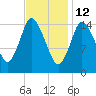 Birch Islands tide chart for Thursday, February 12, 2026