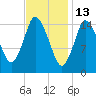 Birch Islands tide chart for Friday, February 13, 2026