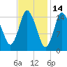 Birch Islands tide chart for Saturday, February 14, 2026