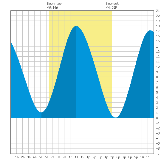 Birch Islands tide chart for Monday, February 16, 2026