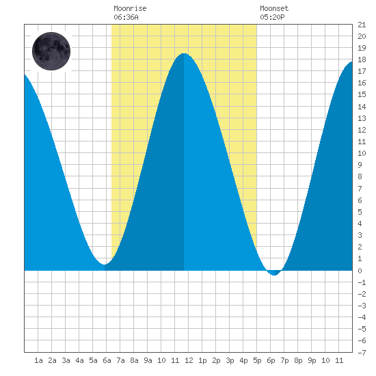 Birch Islands tide chart for Tuesday, February 17, 2026