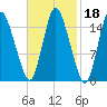 Birch Islands tide chart for Wednesday, February 18, 2026