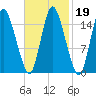Birch Islands tide chart for Thursday, February 19, 2026