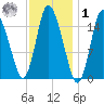 Birch Islands tide chart for Sunday, February 1, 2026
