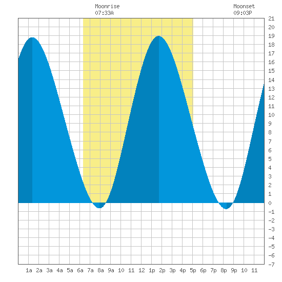 Birch Islands tide chart for Friday, February 20, 2026