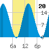 Birch Islands tide chart for Friday, February 20, 2026