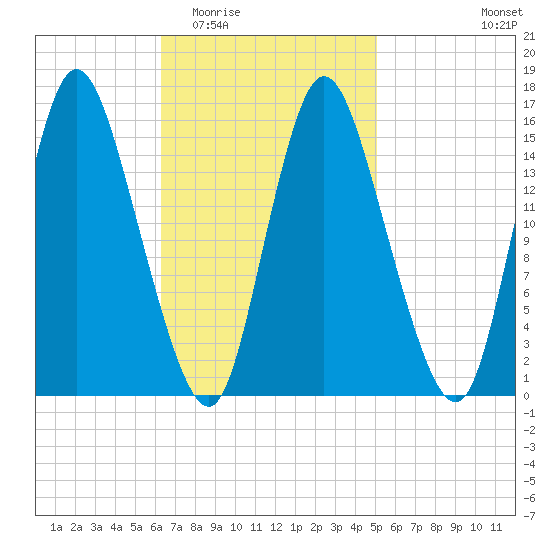 Birch Islands tide chart for Saturday, February 21, 2026