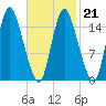Birch Islands tide chart for Saturday, February 21, 2026