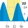 Birch Islands tide chart for Sunday, February 22, 2026
