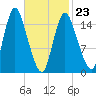 Birch Islands tide chart for Monday, February 23, 2026