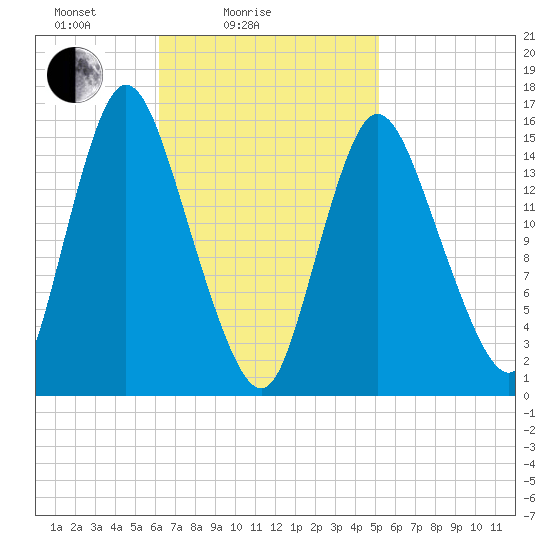 Birch Islands tide chart for Tuesday, February 24, 2026