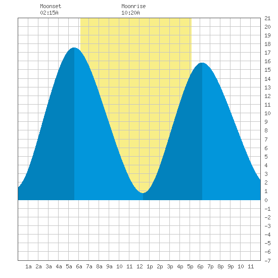 Birch Islands tide chart for Wednesday, February 25, 2026