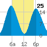 Birch Islands tide chart for Wednesday, February 25, 2026