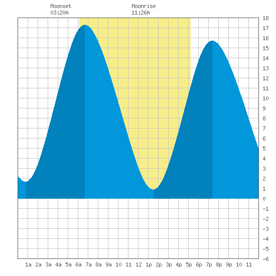 Birch Islands tide chart for Thursday, February 26, 2026