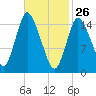 Birch Islands tide chart for Thursday, February 26, 2026