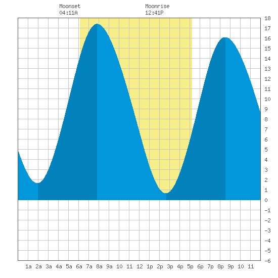 Birch Islands tide chart for Friday, February 27, 2026