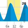 Birch Islands tide chart for Saturday, February 28, 2026