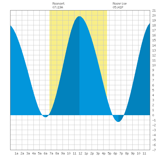 Birch Islands tide chart for Monday, February 2, 2026