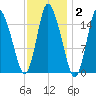 Birch Islands tide chart for Monday, February 2, 2026