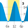 Birch Islands tide chart for Tuesday, February 3, 2026