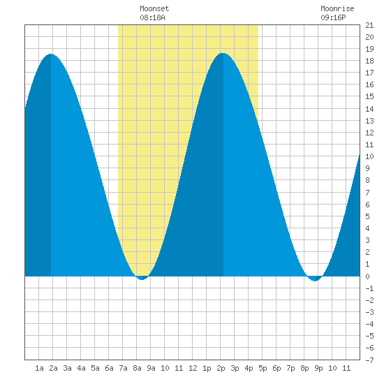 Birch Islands tide chart for Thursday, February 5, 2026