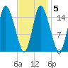 Birch Islands tide chart for Thursday, February 5, 2026