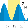 Birch Islands tide chart for Saturday, February 7, 2026