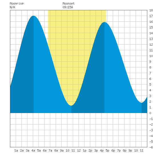 Birch Islands tide chart for Sunday, February 8, 2026